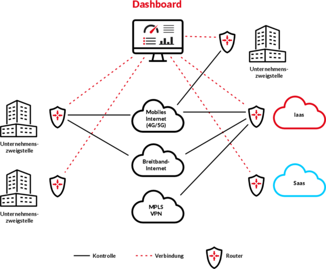 swissnet - SD-WAN